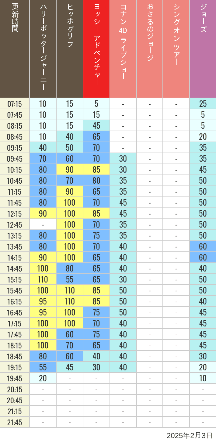 2025年2月3日（月）のヒッポグリフ セサミ4D シュレック4D おさるのジョージ シング ジョーズの待ち時間を7時から21時まで時間別に記録した表