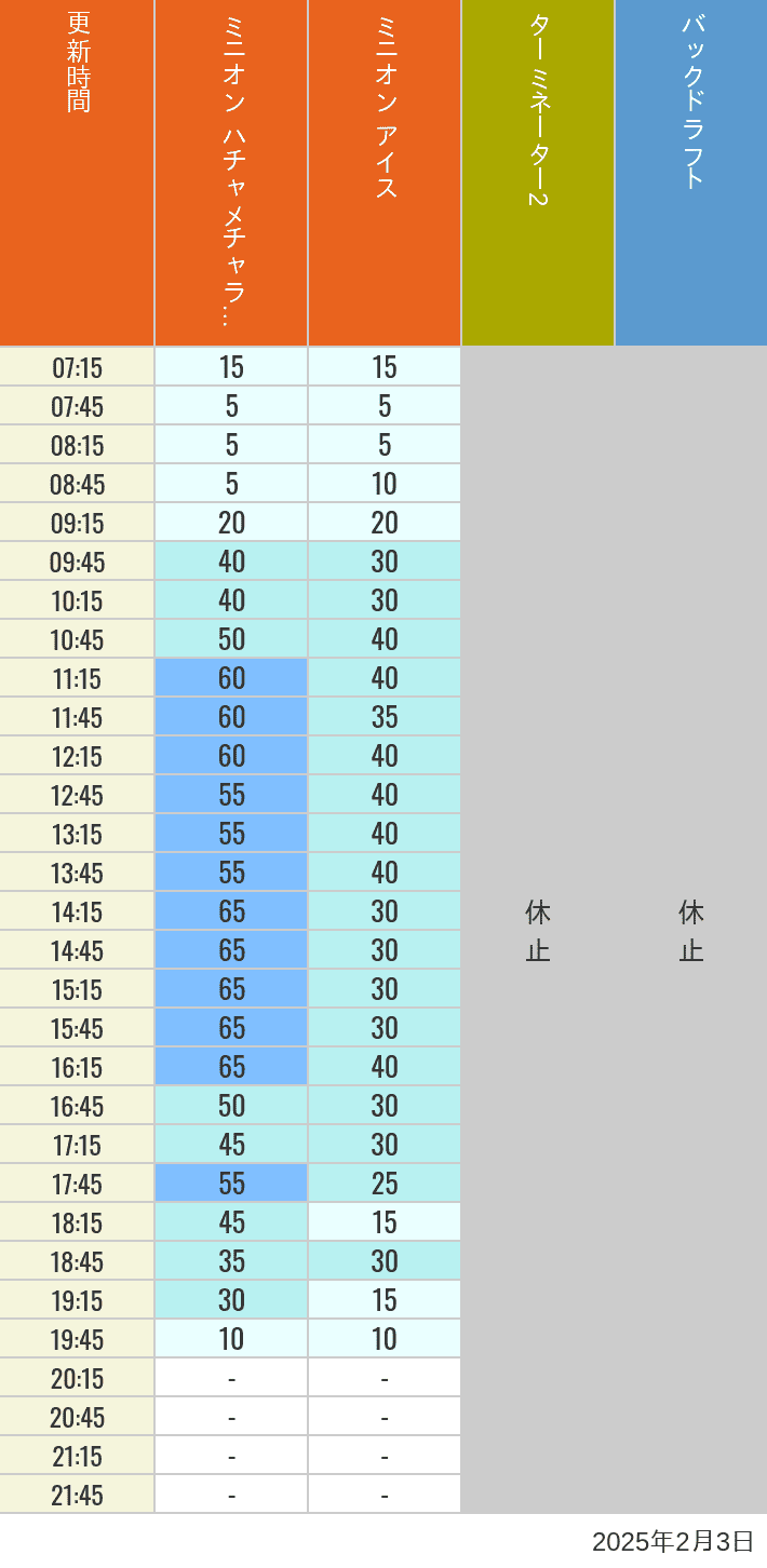 2025年2月3日（月）のミニオンアイス ターミネーター スタジオスヌーピー スタジオミニオン バックドラフトの待ち時間を7時から21時まで時間別に記録した表