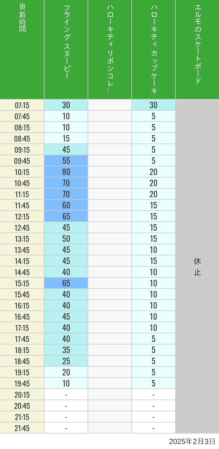 2025年2月3日（月）のフライングスヌピー スヌーピーレース キティリボン キティカップ エルモスケボーの待ち時間を7時から21時まで時間別に記録した表