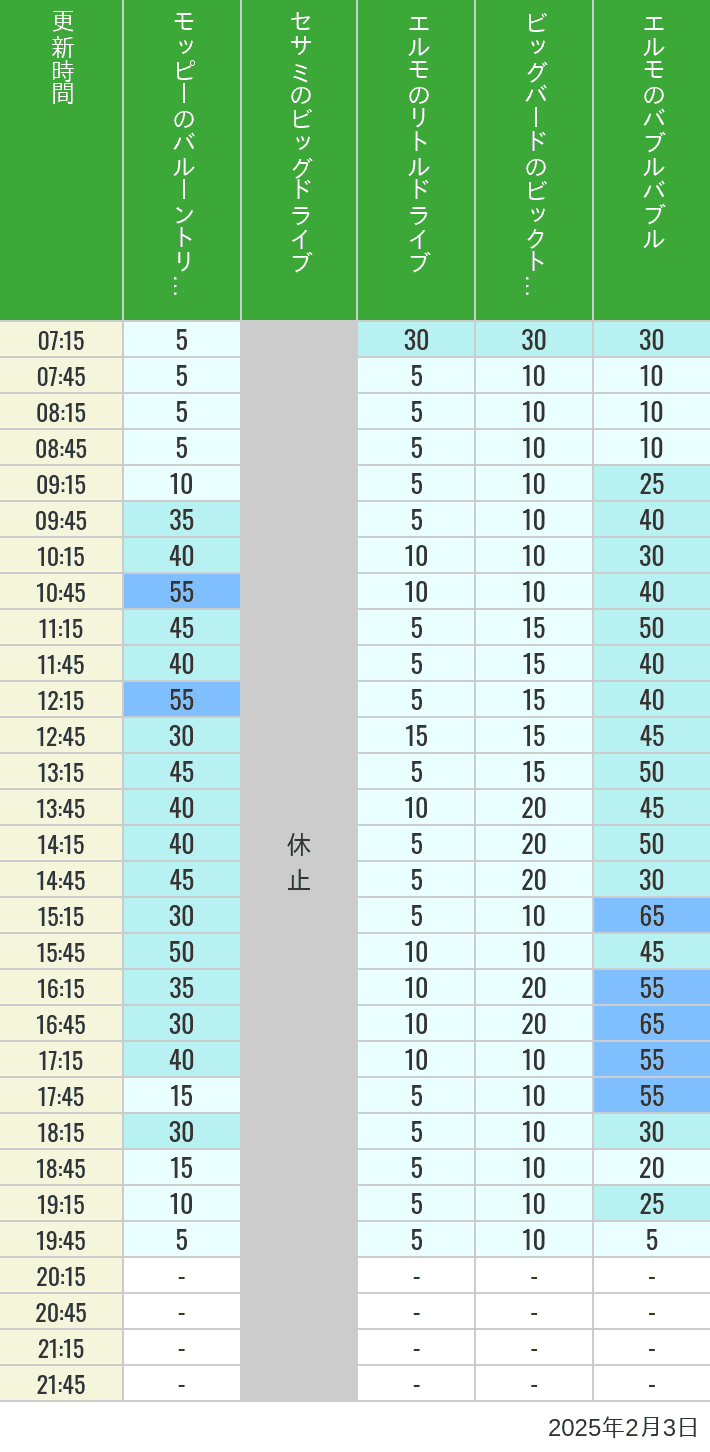 2025年2月3日（月）のバルーントリップ ビッグドライブ リトルドライブ ビックトップサーカス バブルバブルの待ち時間を7時から21時まで時間別に記録した表