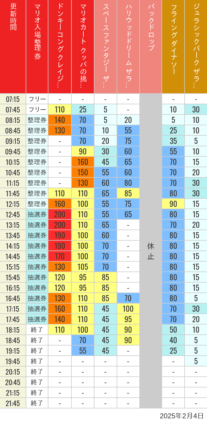 2025年2月4日（火）のスぺファン ハリドリ バックドロップ フラダイ ジュラパライド ミニオンライド ハリポタジャーニー スパイダーマンの待ち時間を7時から21時まで時間別に記録した表