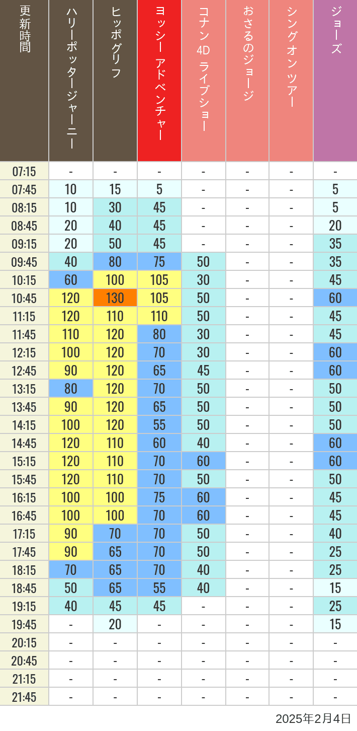2025年2月4日（火）のヒッポグリフ セサミ4D シュレック4D おさるのジョージ シング ジョーズの待ち時間を7時から21時まで時間別に記録した表