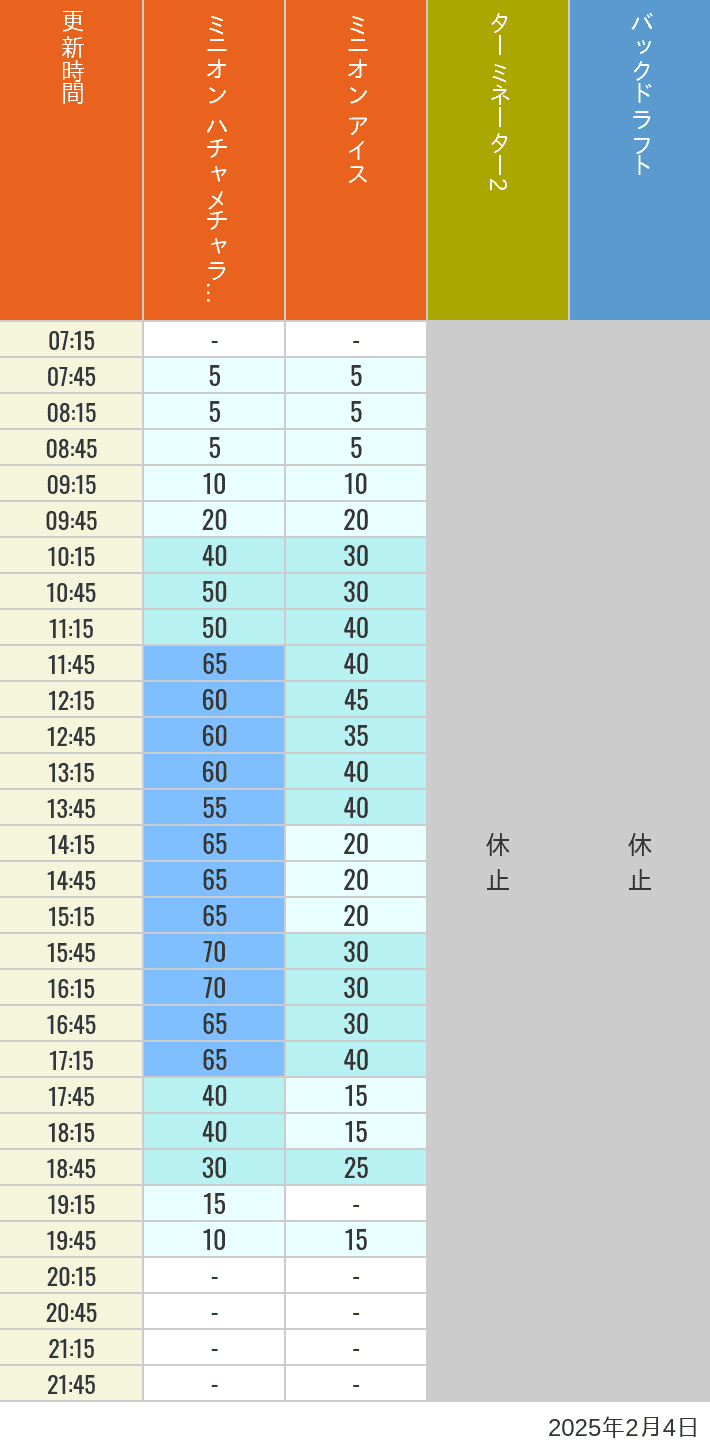 2025年2月4日（火）のミニオンアイス ターミネーター スタジオスヌーピー スタジオミニオン バックドラフトの待ち時間を7時から21時まで時間別に記録した表