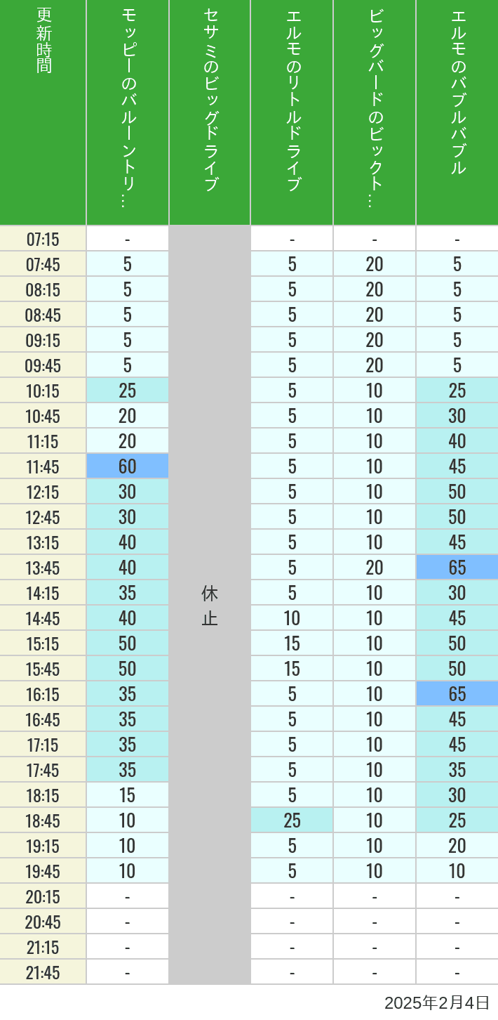2025年2月4日（火）のバルーントリップ ビッグドライブ リトルドライブ ビックトップサーカス バブルバブルの待ち時間を7時から21時まで時間別に記録した表