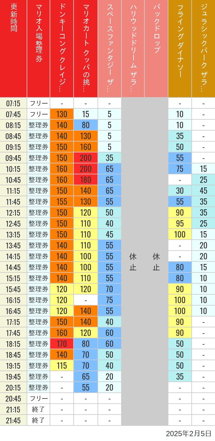 2025年2月5日（水）のスぺファン ハリドリ バックドロップ フラダイ ジュラパライド ミニオンライド ハリポタジャーニー スパイダーマンの待ち時間を7時から21時まで時間別に記録した表