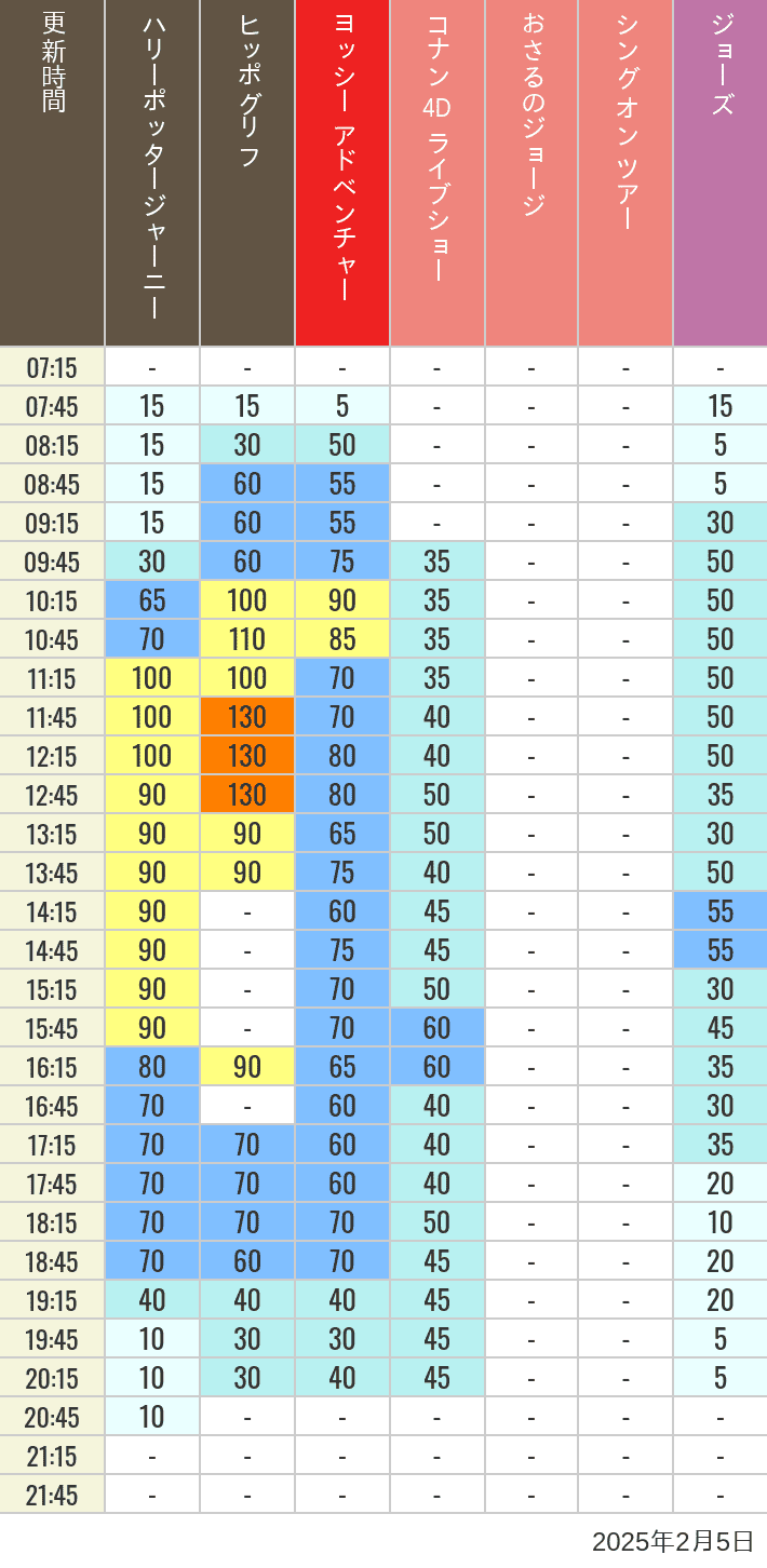 2025年2月5日（水）のヒッポグリフ セサミ4D シュレック4D おさるのジョージ シング ジョーズの待ち時間を7時から21時まで時間別に記録した表