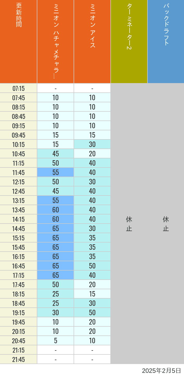 2025年2月5日（水）のミニオンアイス ターミネーター スタジオスヌーピー スタジオミニオン バックドラフトの待ち時間を7時から21時まで時間別に記録した表
