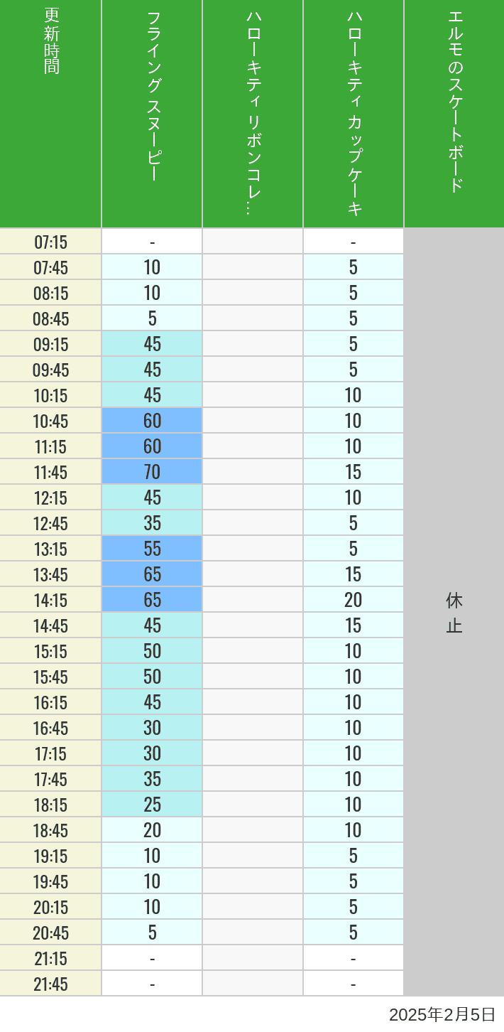 2025年2月5日（水）のフライングスヌピー スヌーピーレース キティリボン キティカップ エルモスケボーの待ち時間を7時から21時まで時間別に記録した表