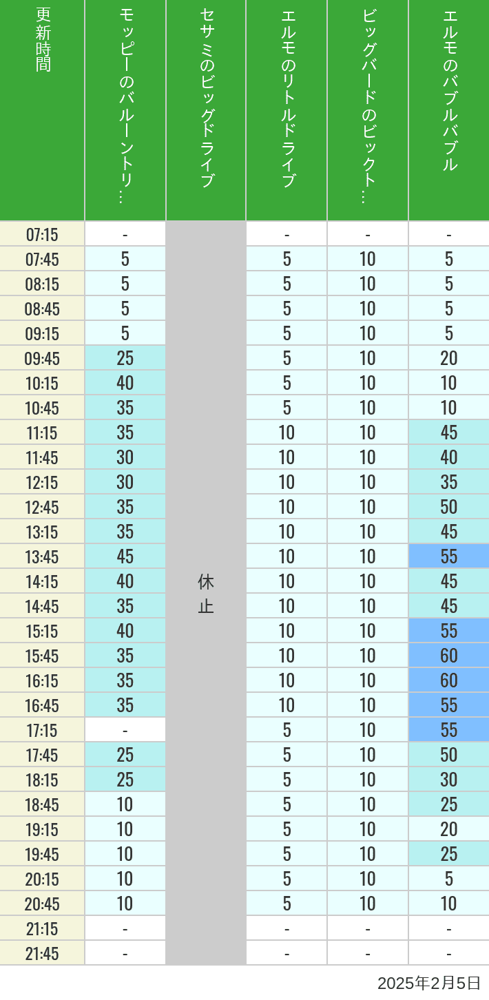 2025年2月5日（水）のバルーントリップ ビッグドライブ リトルドライブ ビックトップサーカス バブルバブルの待ち時間を7時から21時まで時間別に記録した表