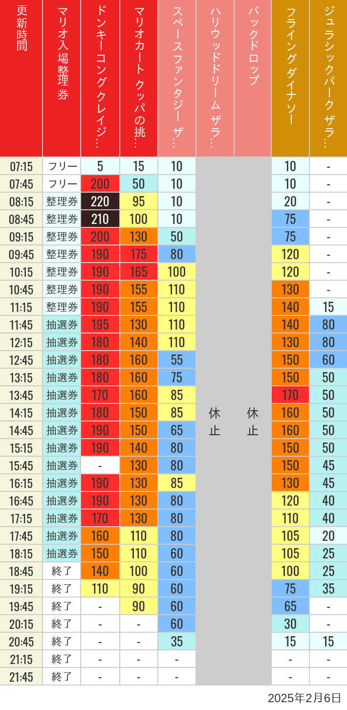 2025年2月6日（木）のスぺファン ハリドリ バックドロップ フラダイ ジュラパライド ミニオンライド ハリポタジャーニー スパイダーマンの待ち時間を7時から21時まで時間別に記録した表