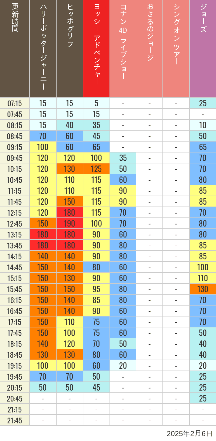 2025年2月6日（木）のヒッポグリフ セサミ4D シュレック4D おさるのジョージ シング ジョーズの待ち時間を7時から21時まで時間別に記録した表