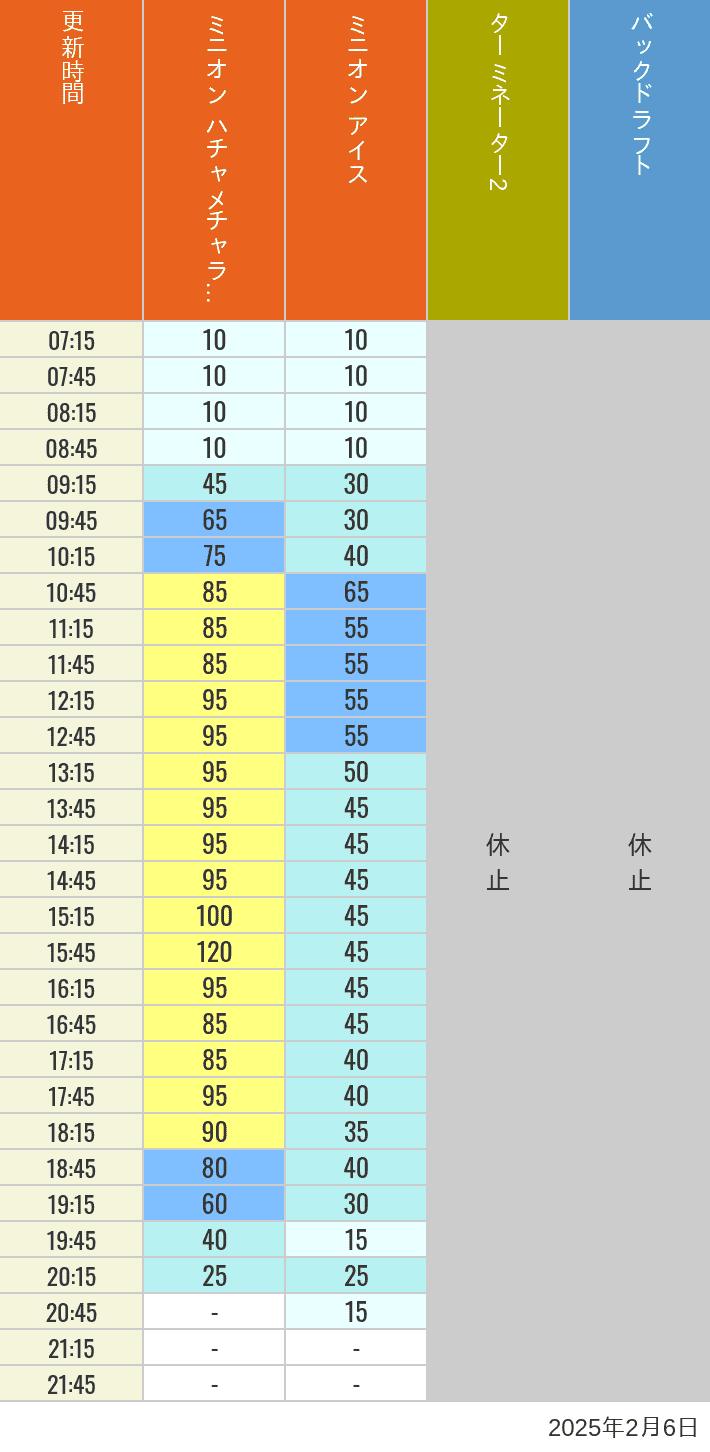 2025年2月6日（木）のミニオンアイス ターミネーター スタジオスヌーピー スタジオミニオン バックドラフトの待ち時間を7時から21時まで時間別に記録した表