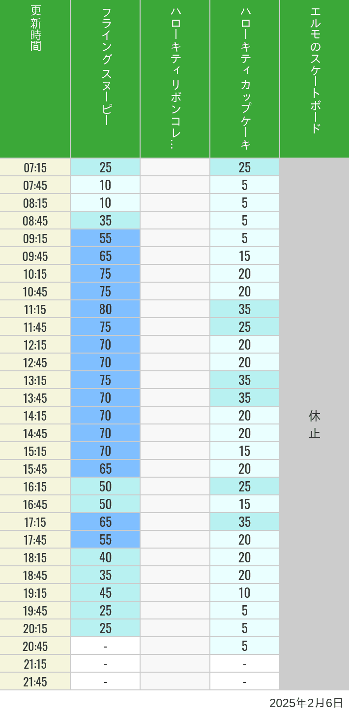 2025年2月6日（木）のフライングスヌピー スヌーピーレース キティリボン キティカップ エルモスケボーの待ち時間を7時から21時まで時間別に記録した表
