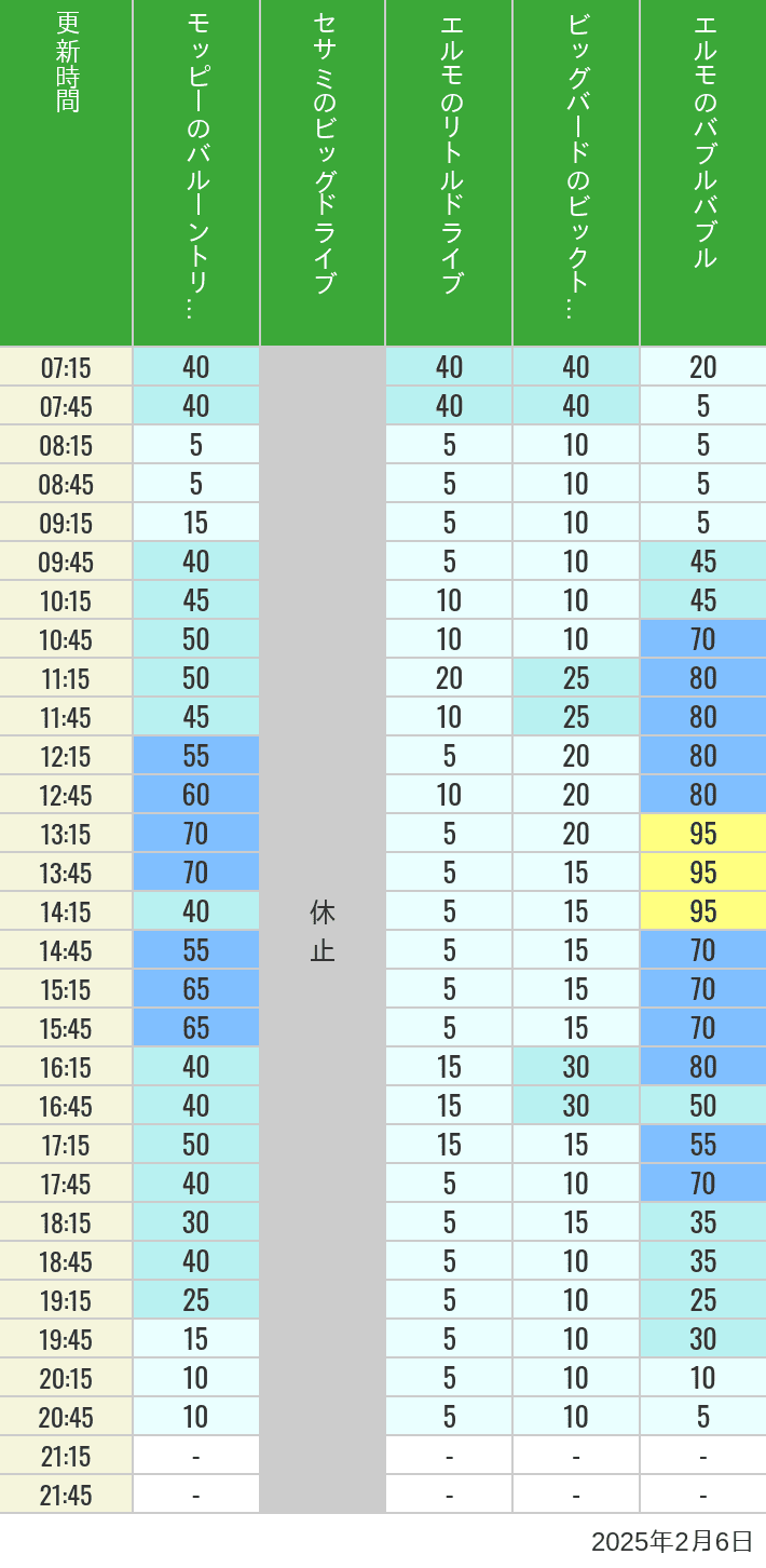 2025年2月6日（木）のバルーントリップ ビッグドライブ リトルドライブ ビックトップサーカス バブルバブルの待ち時間を7時から21時まで時間別に記録した表