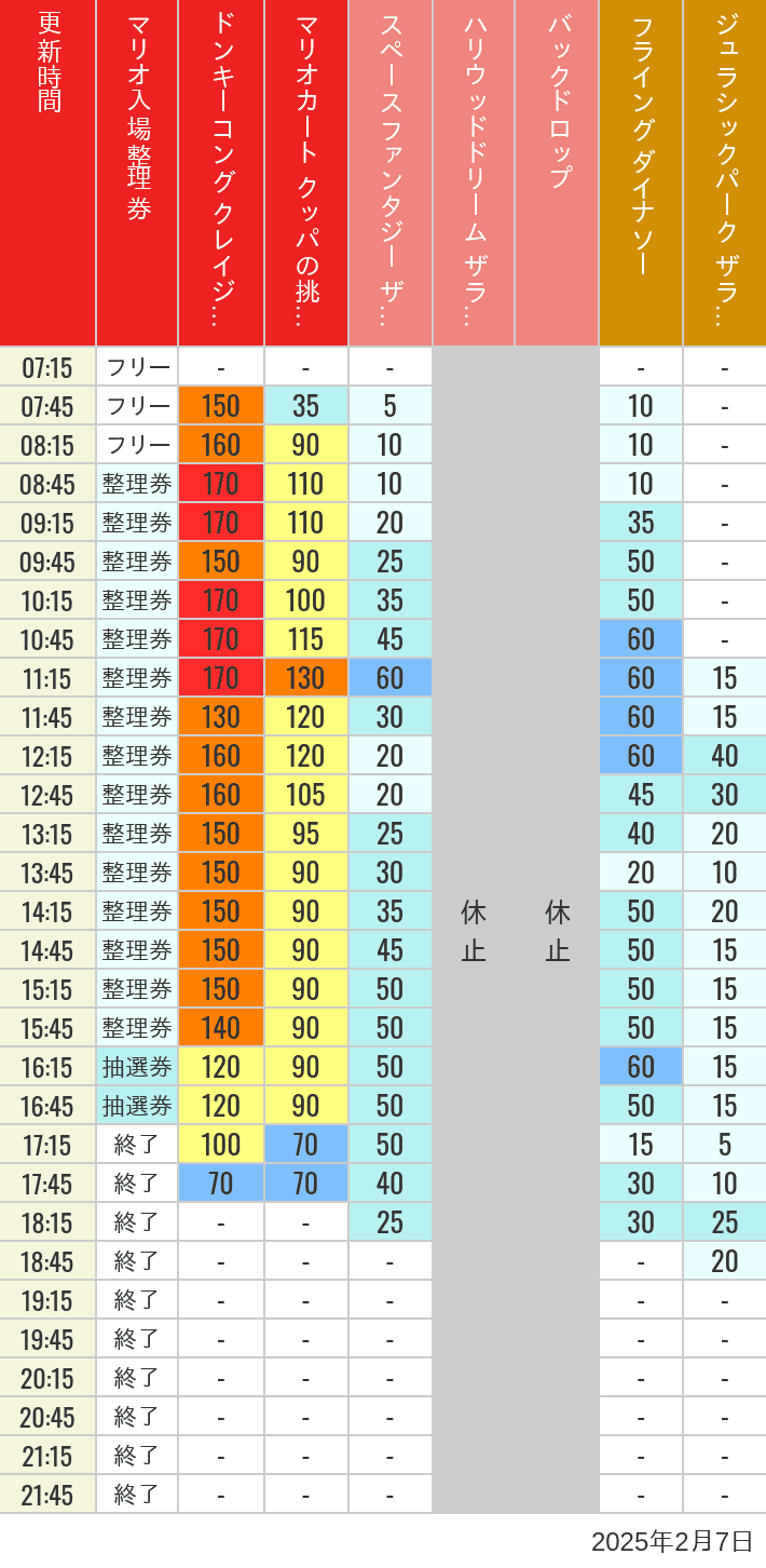 2025年2月7日（金）のスぺファン ハリドリ バックドロップ フラダイ ジュラパライド ミニオンライド ハリポタジャーニー スパイダーマンの待ち時間を7時から21時まで時間別に記録した表