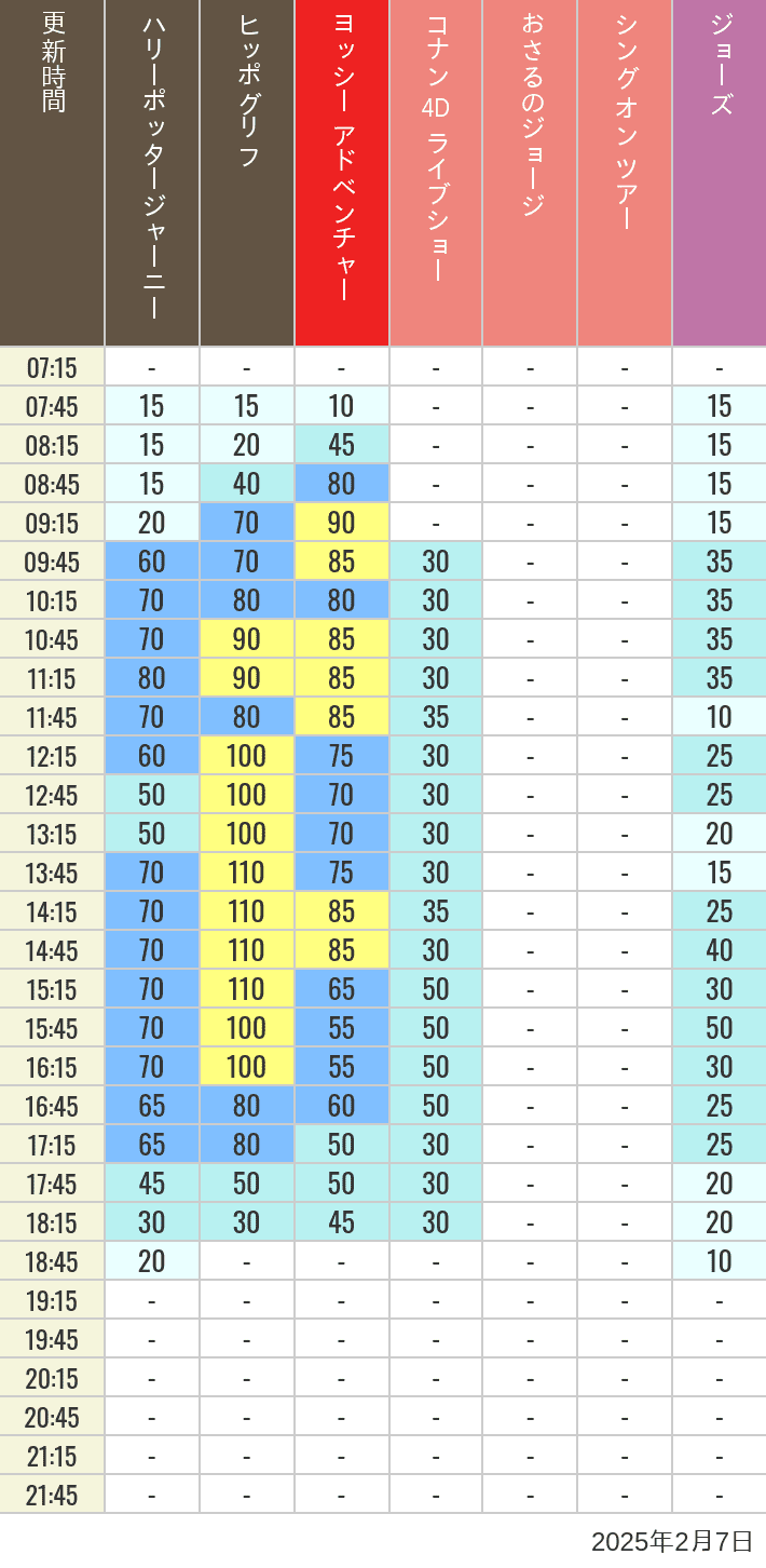 2025年2月7日（金）のヒッポグリフ セサミ4D シュレック4D おさるのジョージ シング ジョーズの待ち時間を7時から21時まで時間別に記録した表