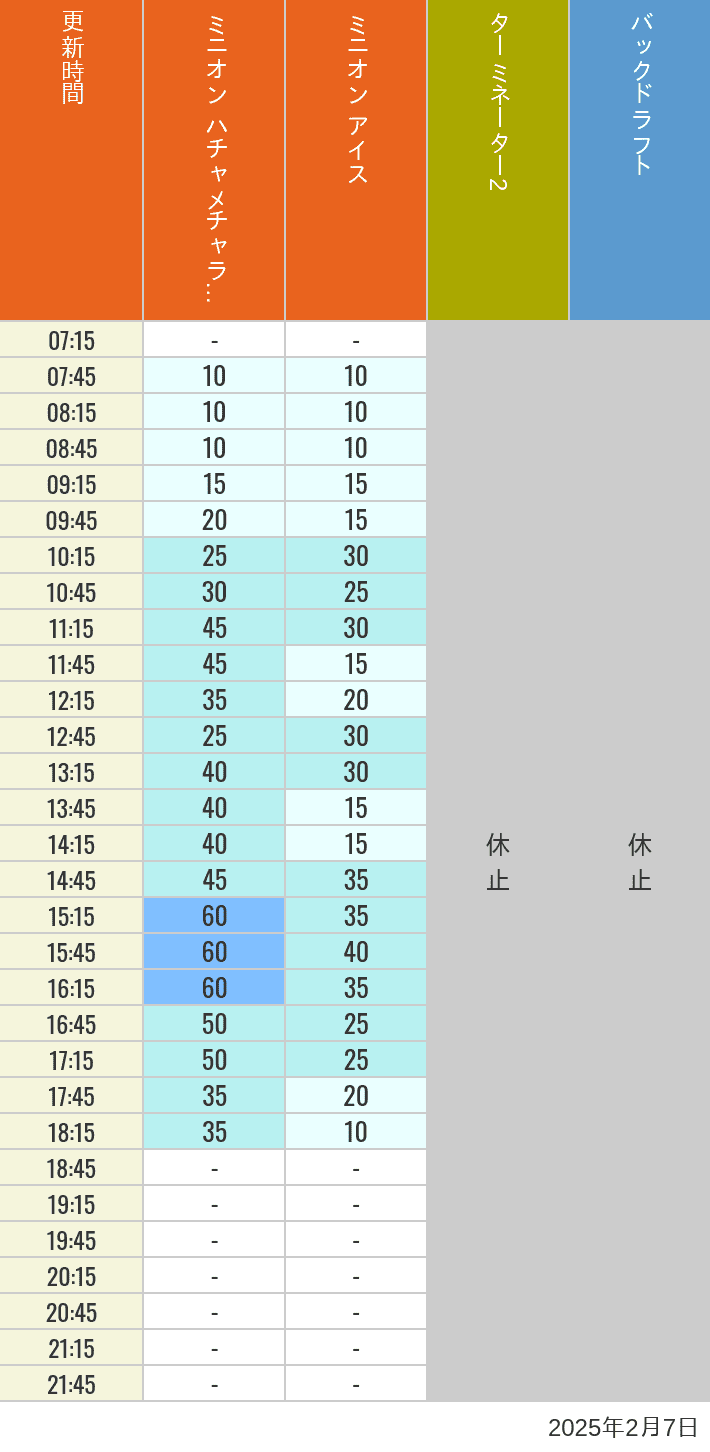 2025年2月7日（金）のミニオンアイス ターミネーター スタジオスヌーピー スタジオミニオン バックドラフトの待ち時間を7時から21時まで時間別に記録した表