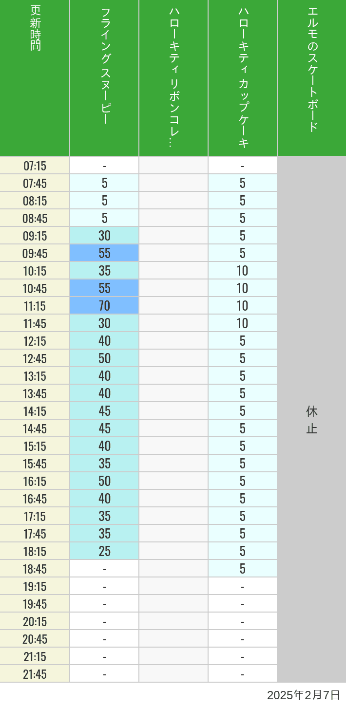 2025年2月7日（金）のフライングスヌピー スヌーピーレース キティリボン キティカップ エルモスケボーの待ち時間を7時から21時まで時間別に記録した表