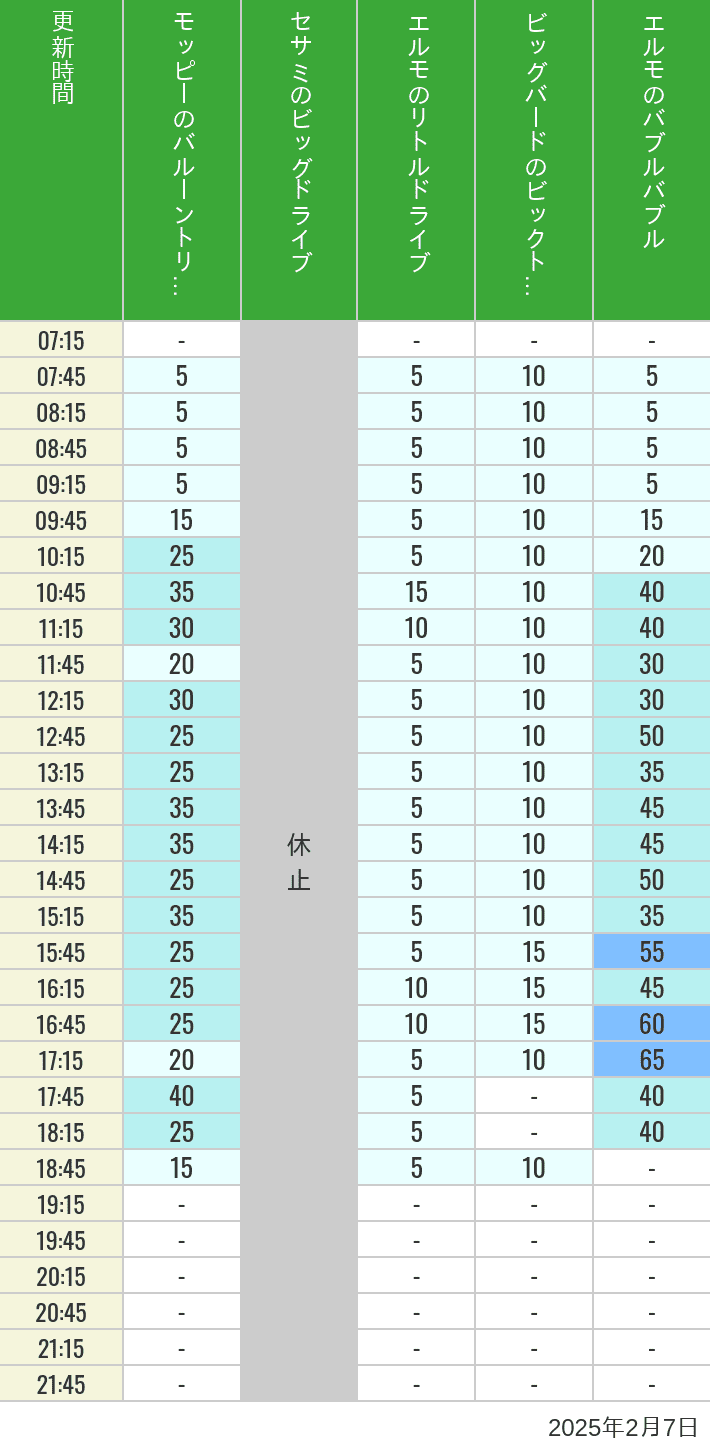 2025年2月7日（金）のバルーントリップ ビッグドライブ リトルドライブ ビックトップサーカス バブルバブルの待ち時間を7時から21時まで時間別に記録した表