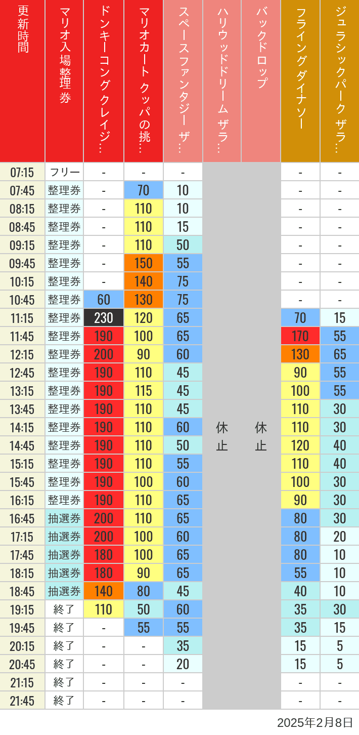 2025年2月8日（土）のスぺファン ハリドリ バックドロップ フラダイ ジュラパライド ミニオンライド ハリポタジャーニー スパイダーマンの待ち時間を7時から21時まで時間別に記録した表