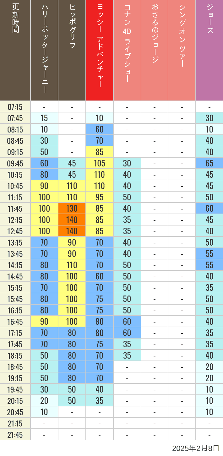 2025年2月8日（土）のヒッポグリフ セサミ4D シュレック4D おさるのジョージ シング ジョーズの待ち時間を7時から21時まで時間別に記録した表