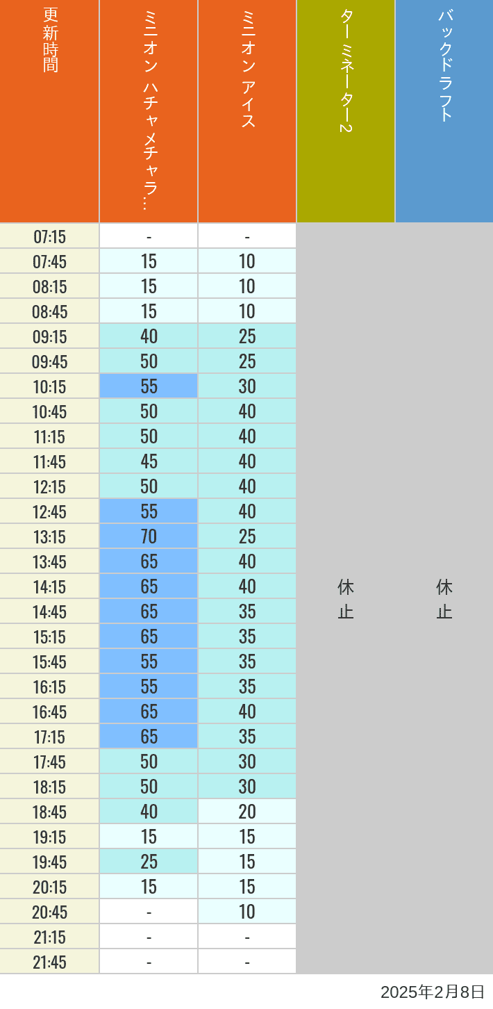 2025年2月8日（土）のミニオンアイス ターミネーター スタジオスヌーピー スタジオミニオン バックドラフトの待ち時間を7時から21時まで時間別に記録した表