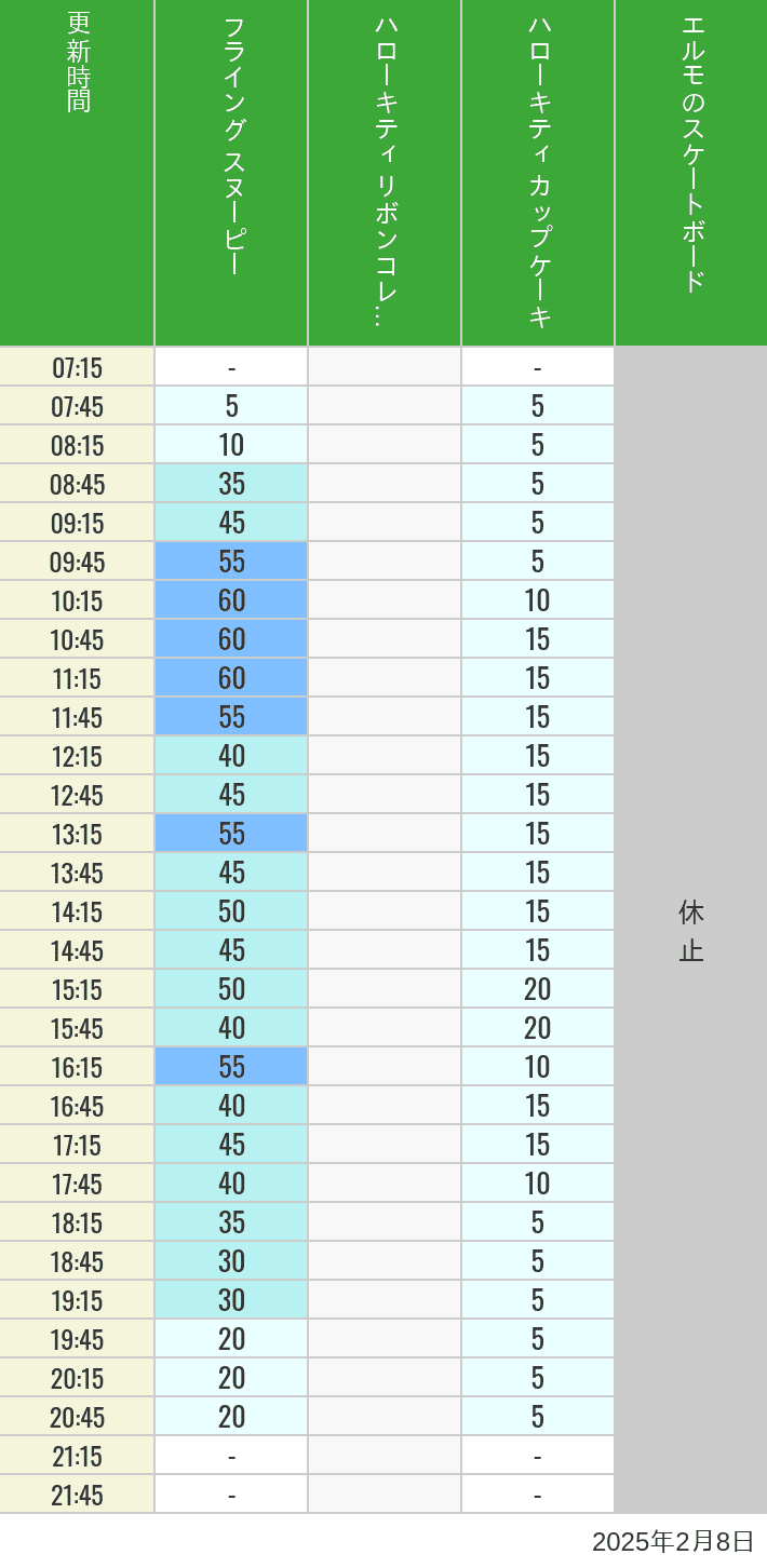 2025年2月8日（土）のフライングスヌピー スヌーピーレース キティリボン キティカップ エルモスケボーの待ち時間を7時から21時まで時間別に記録した表