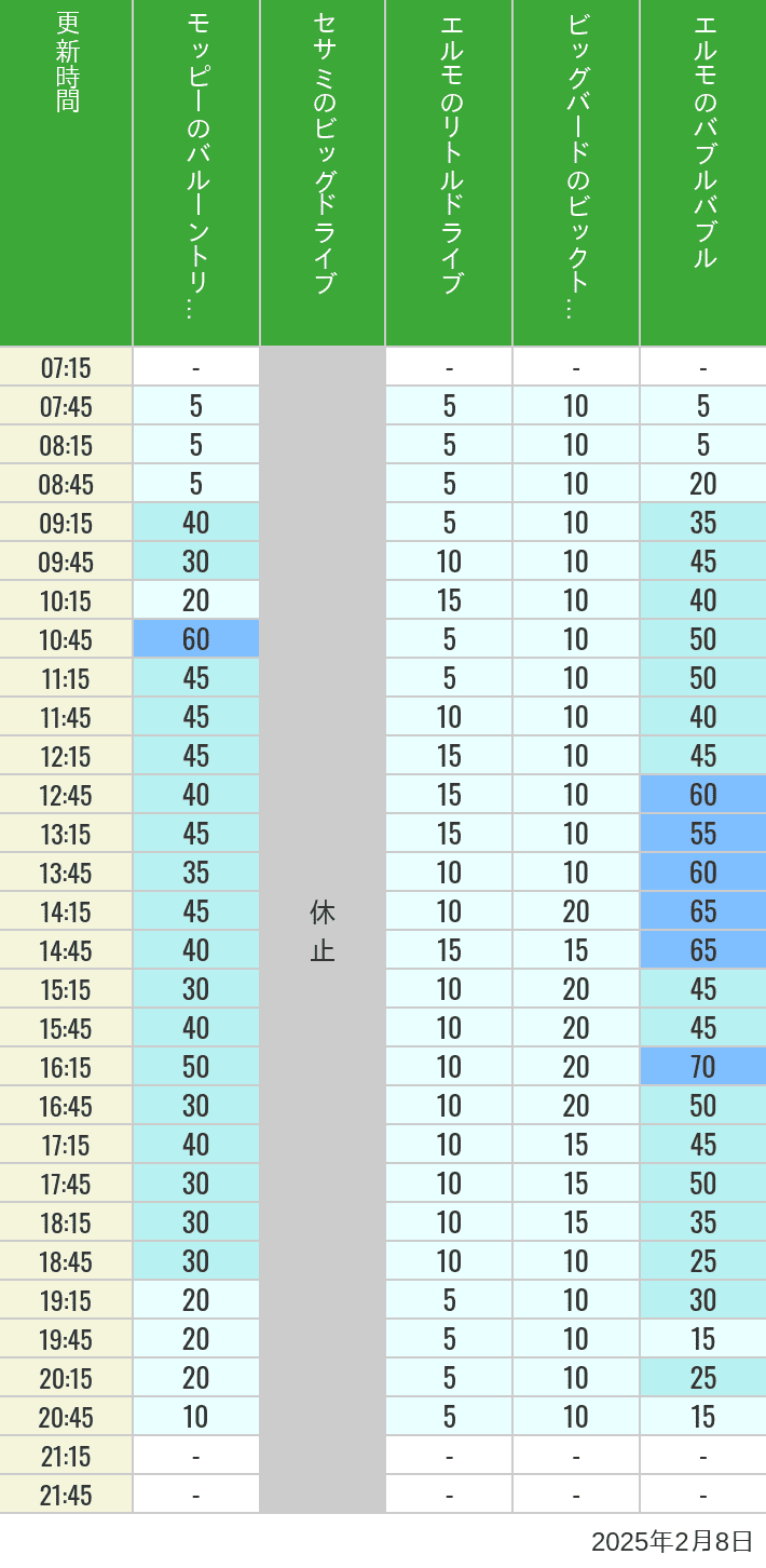 2025年2月8日（土）のバルーントリップ ビッグドライブ リトルドライブ ビックトップサーカス バブルバブルの待ち時間を7時から21時まで時間別に記録した表