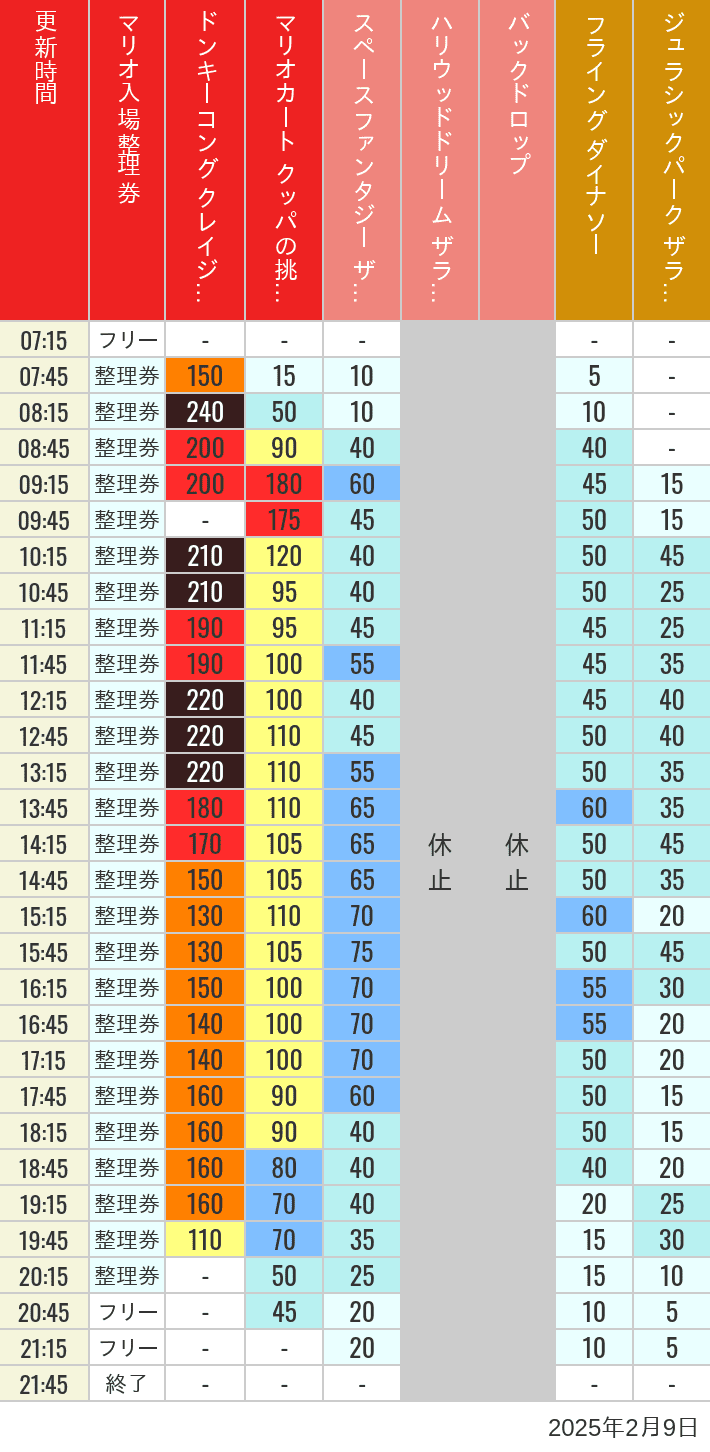 2025年2月9日（日）のスぺファン ハリドリ バックドロップ フラダイ ジュラパライド ミニオンライド ハリポタジャーニー スパイダーマンの待ち時間を7時から21時まで時間別に記録した表