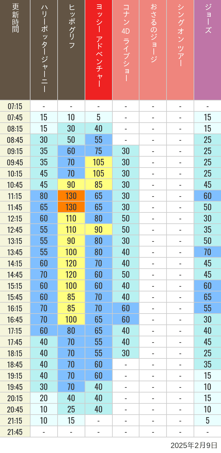 2025年2月9日（日）のヒッポグリフ セサミ4D シュレック4D おさるのジョージ シング ジョーズの待ち時間を7時から21時まで時間別に記録した表