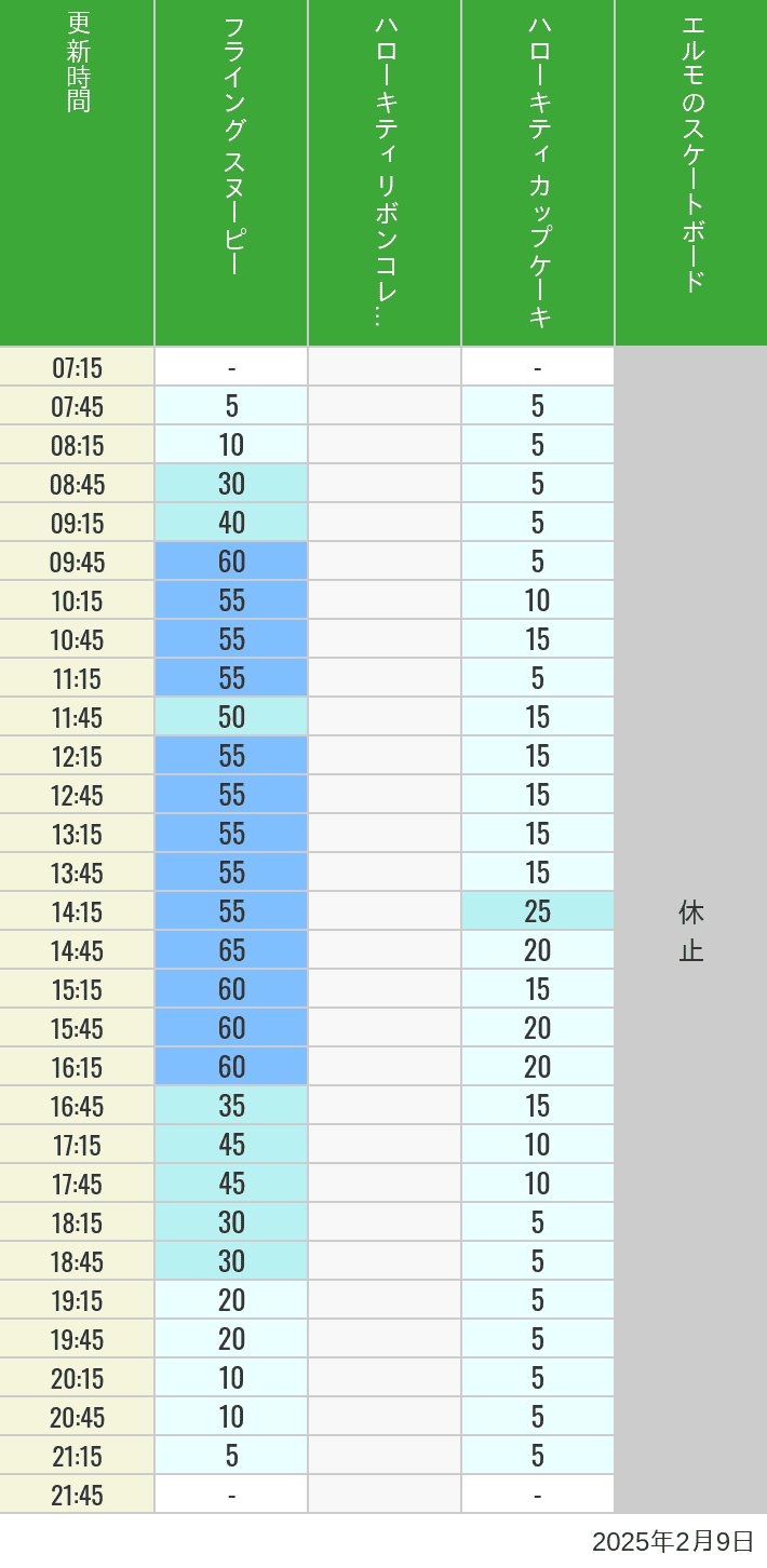 2025年2月9日（日）のフライングスヌピー スヌーピーレース キティリボン キティカップ エルモスケボーの待ち時間を7時から21時まで時間別に記録した表