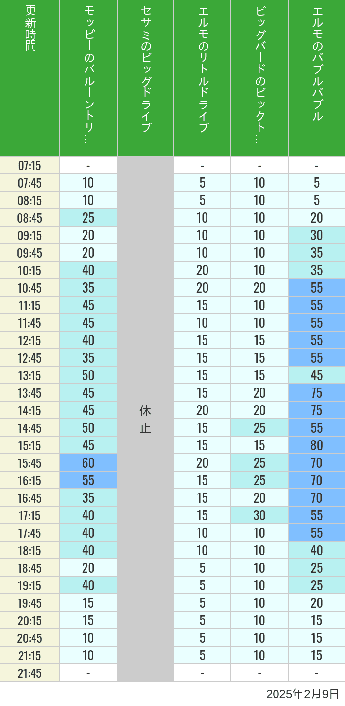 2025年2月9日（日）のバルーントリップ ビッグドライブ リトルドライブ ビックトップサーカス バブルバブルの待ち時間を7時から21時まで時間別に記録した表