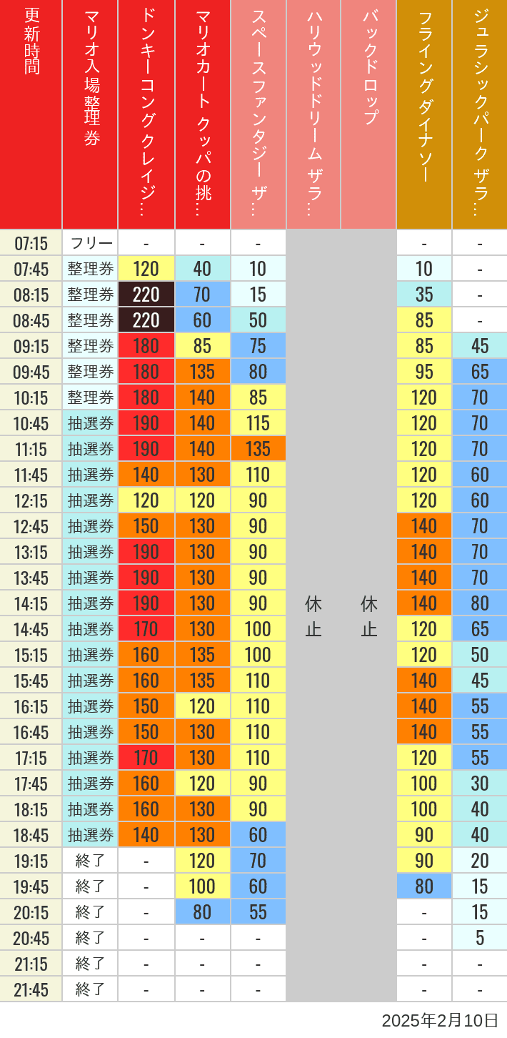 2025年2月10日（月）のスぺファン ハリドリ バックドロップ フラダイ ジュラパライド ミニオンライド ハリポタジャーニー スパイダーマンの待ち時間を7時から21時まで時間別に記録した表