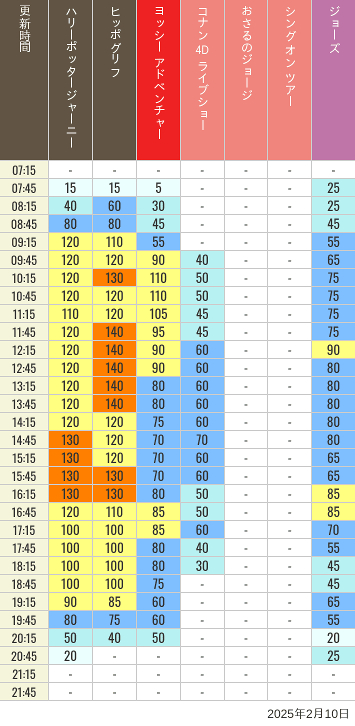 2025年2月10日（月）のヒッポグリフ セサミ4D シュレック4D おさるのジョージ シング ジョーズの待ち時間を7時から21時まで時間別に記録した表