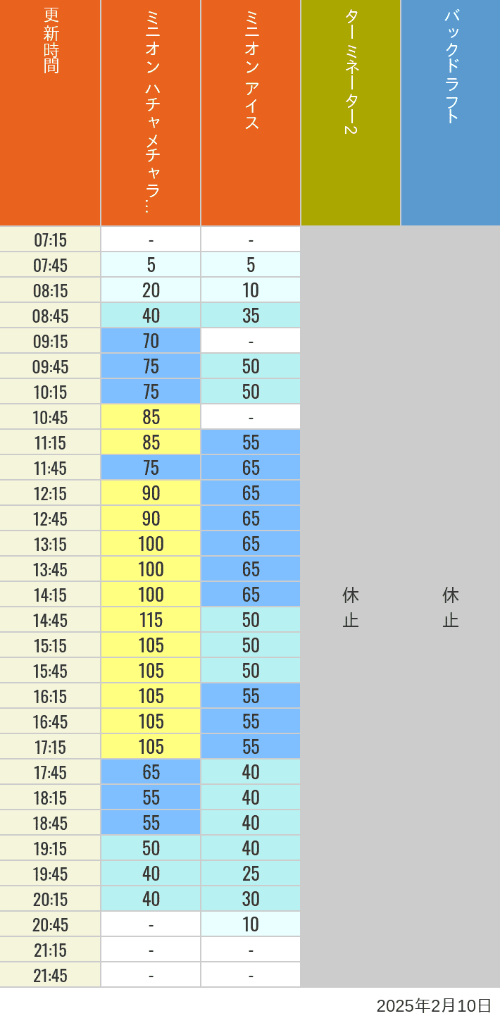 2025年2月10日（月）のミニオンアイス ターミネーター スタジオスヌーピー スタジオミニオン バックドラフトの待ち時間を7時から21時まで時間別に記録した表