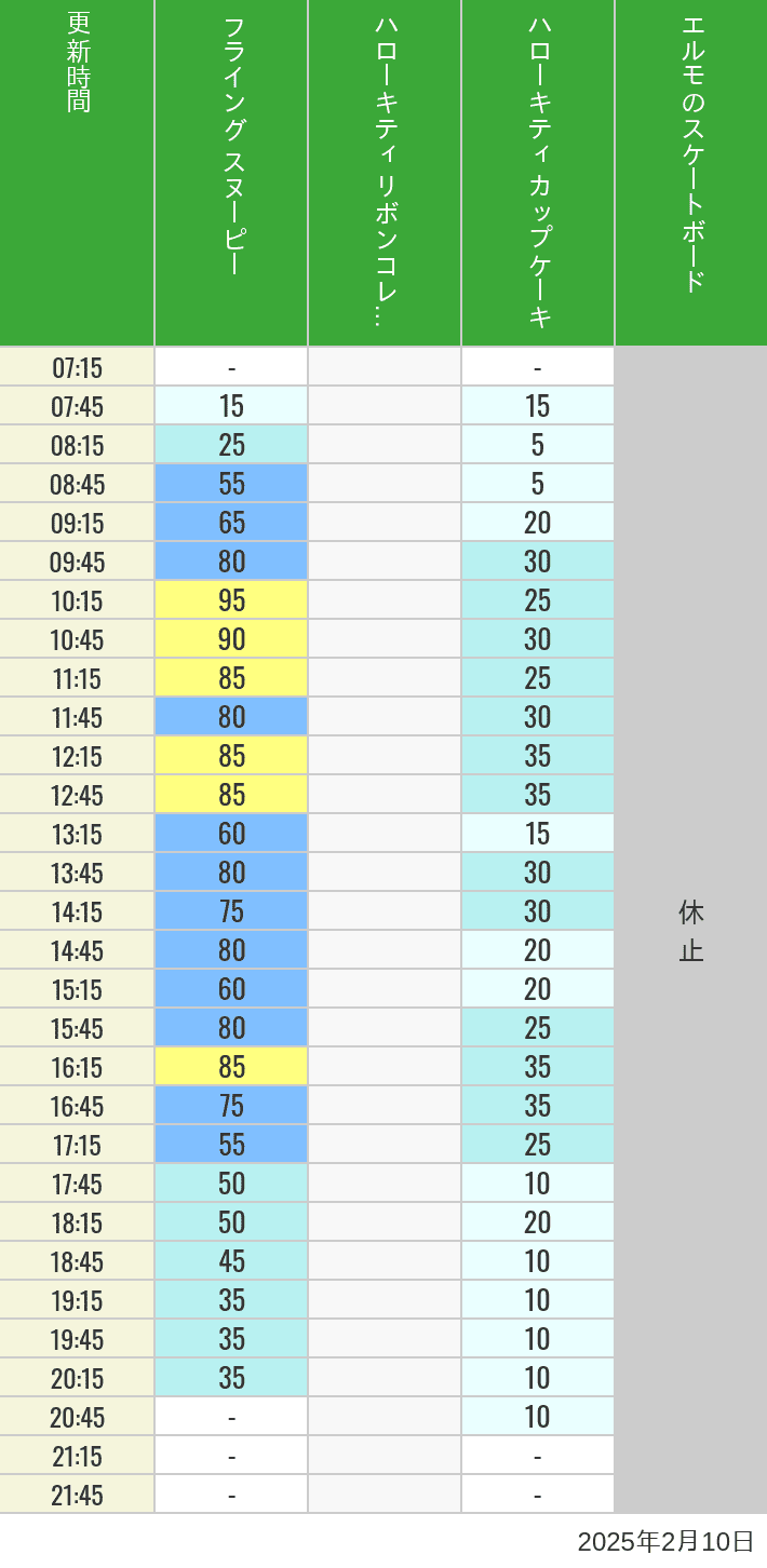 2025年2月10日（月）のフライングスヌピー スヌーピーレース キティリボン キティカップ エルモスケボーの待ち時間を7時から21時まで時間別に記録した表