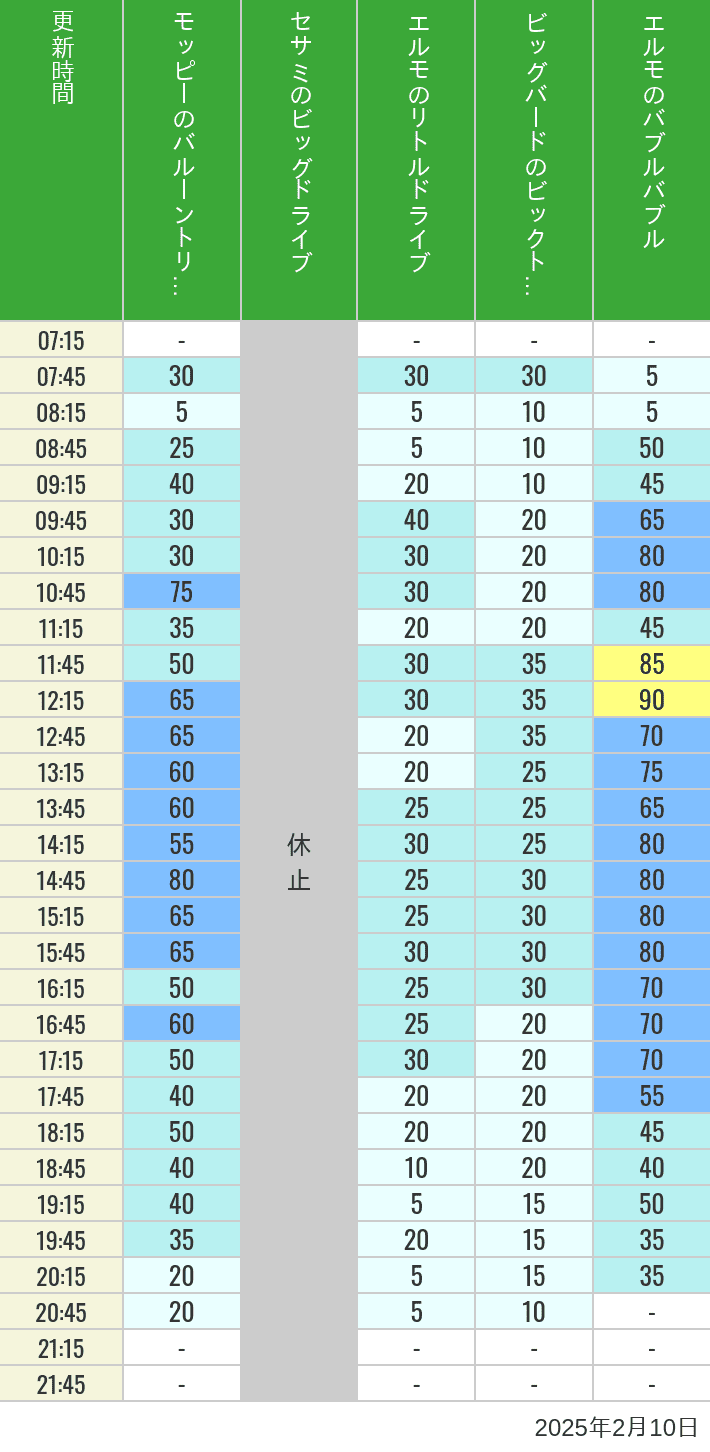 2025年2月10日（月）のバルーントリップ ビッグドライブ リトルドライブ ビックトップサーカス バブルバブルの待ち時間を7時から21時まで時間別に記録した表