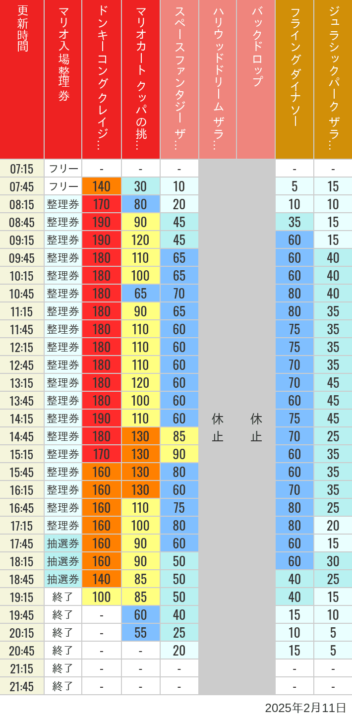 2025年2月11日（火）のスぺファン ハリドリ バックドロップ フラダイ ジュラパライド ミニオンライド ハリポタジャーニー スパイダーマンの待ち時間を7時から21時まで時間別に記録した表