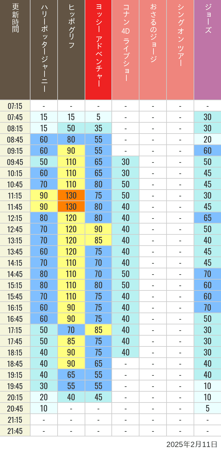 2025年2月11日（火）のヒッポグリフ セサミ4D シュレック4D おさるのジョージ シング ジョーズの待ち時間を7時から21時まで時間別に記録した表