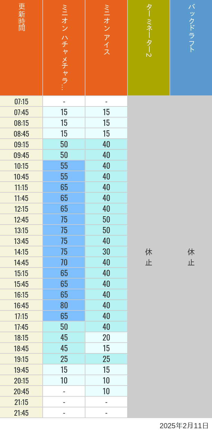 2025年2月11日（火）のミニオンアイス ターミネーター スタジオスヌーピー スタジオミニオン バックドラフトの待ち時間を7時から21時まで時間別に記録した表