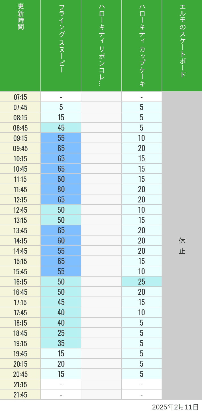 2025年2月11日（火）のフライングスヌピー スヌーピーレース キティリボン キティカップ エルモスケボーの待ち時間を7時から21時まで時間別に記録した表