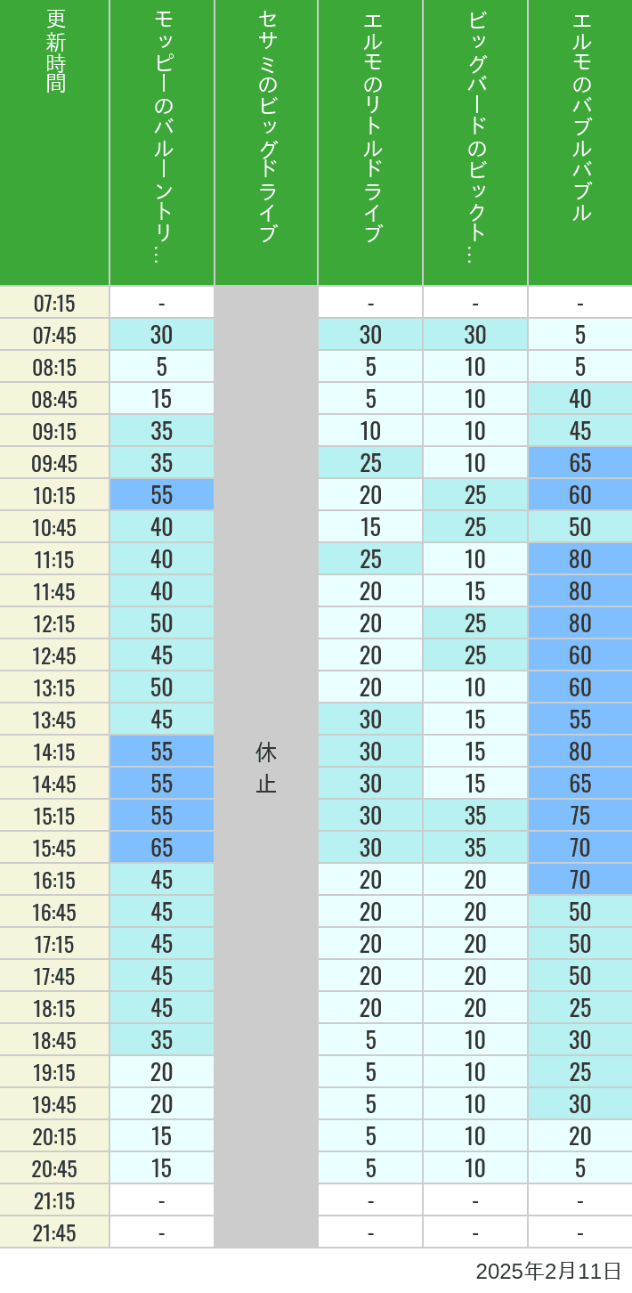 2025年2月11日（火）のバルーントリップ ビッグドライブ リトルドライブ ビックトップサーカス バブルバブルの待ち時間を7時から21時まで時間別に記録した表