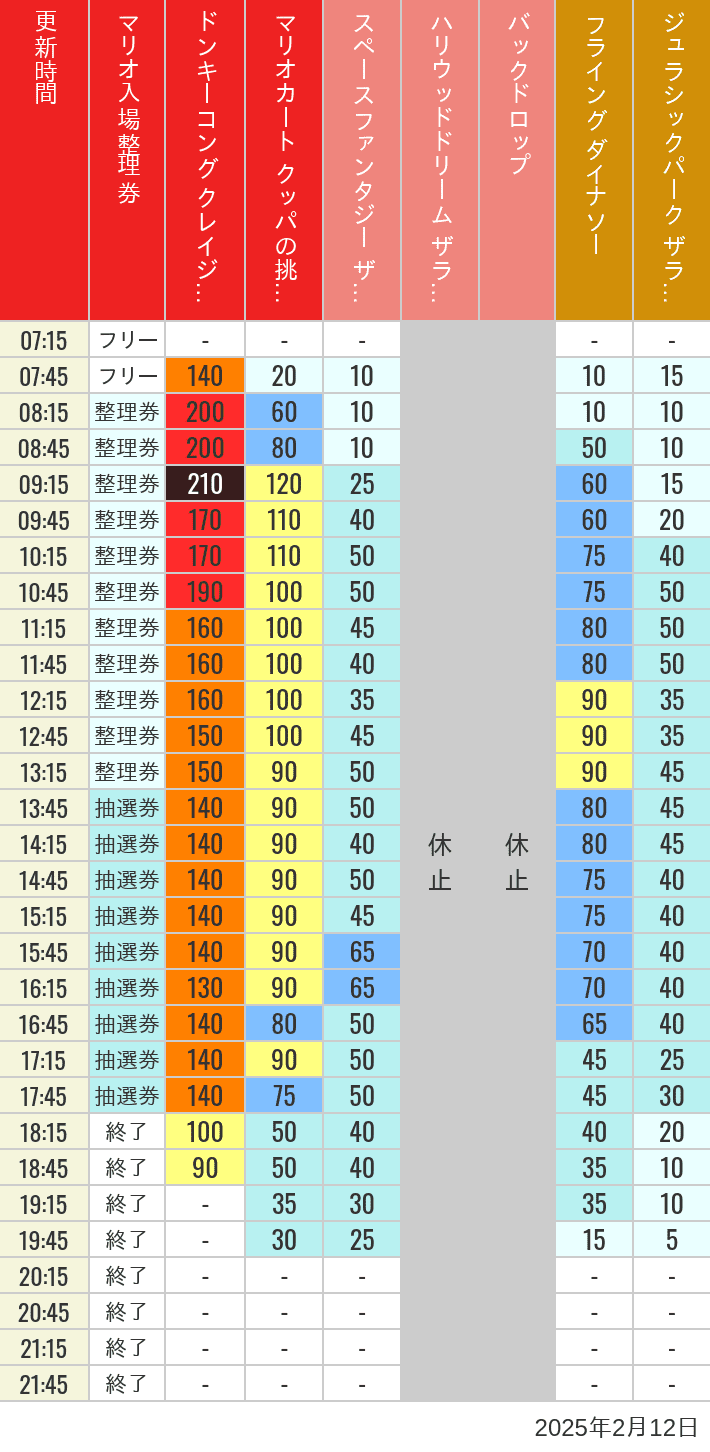 2025年2月12日（水）のスぺファン ハリドリ バックドロップ フラダイ ジュラパライド ミニオンライド ハリポタジャーニー スパイダーマンの待ち時間を7時から21時まで時間別に記録した表