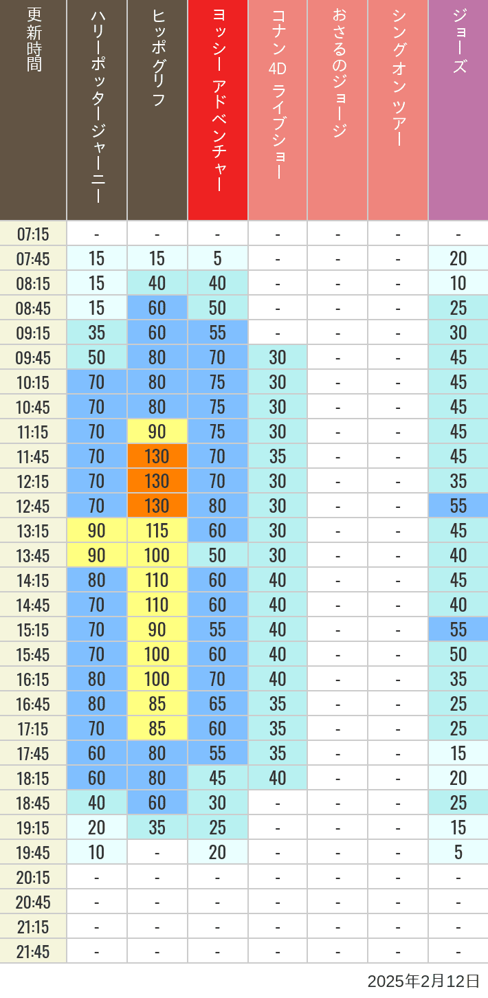 2025年2月12日（水）のヒッポグリフ セサミ4D シュレック4D おさるのジョージ シング ジョーズの待ち時間を7時から21時まで時間別に記録した表