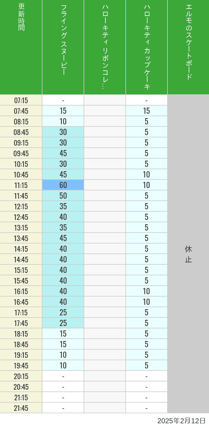 2025年2月12日（水）のフライングスヌピー スヌーピーレース キティリボン キティカップ エルモスケボーの待ち時間を7時から21時まで時間別に記録した表