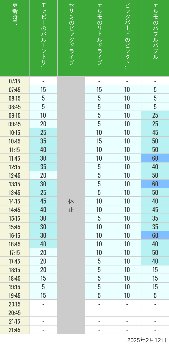 2025年2月12日（水）のバルーントリップ ビッグドライブ リトルドライブ ビックトップサーカス バブルバブルの待ち時間を7時から21時まで時間別に記録した表