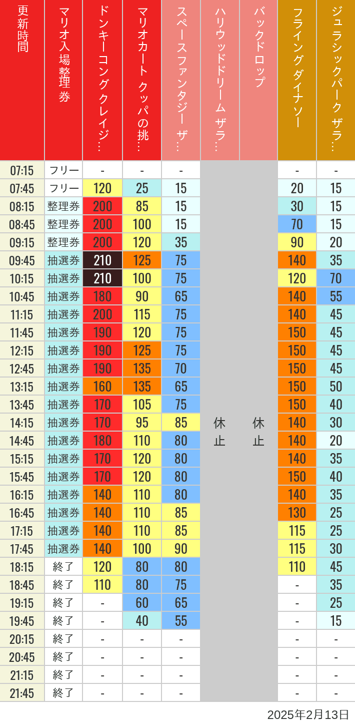 2025年2月13日（木）のスぺファン ハリドリ バックドロップ フラダイ ジュラパライド ミニオンライド ハリポタジャーニー スパイダーマンの待ち時間を7時から21時まで時間別に記録した表