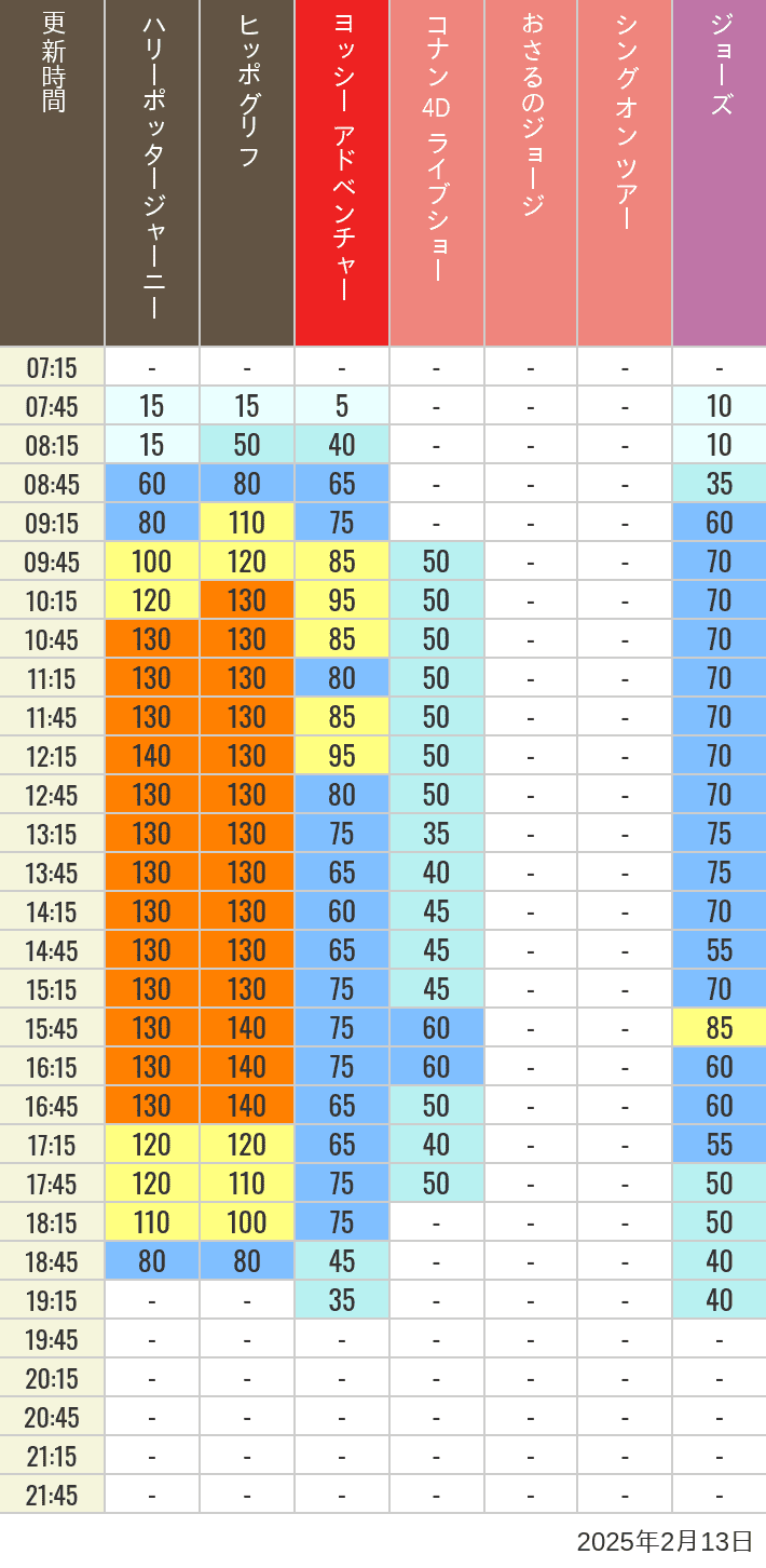 2025年2月13日（木）のヒッポグリフ セサミ4D シュレック4D おさるのジョージ シング ジョーズの待ち時間を7時から21時まで時間別に記録した表