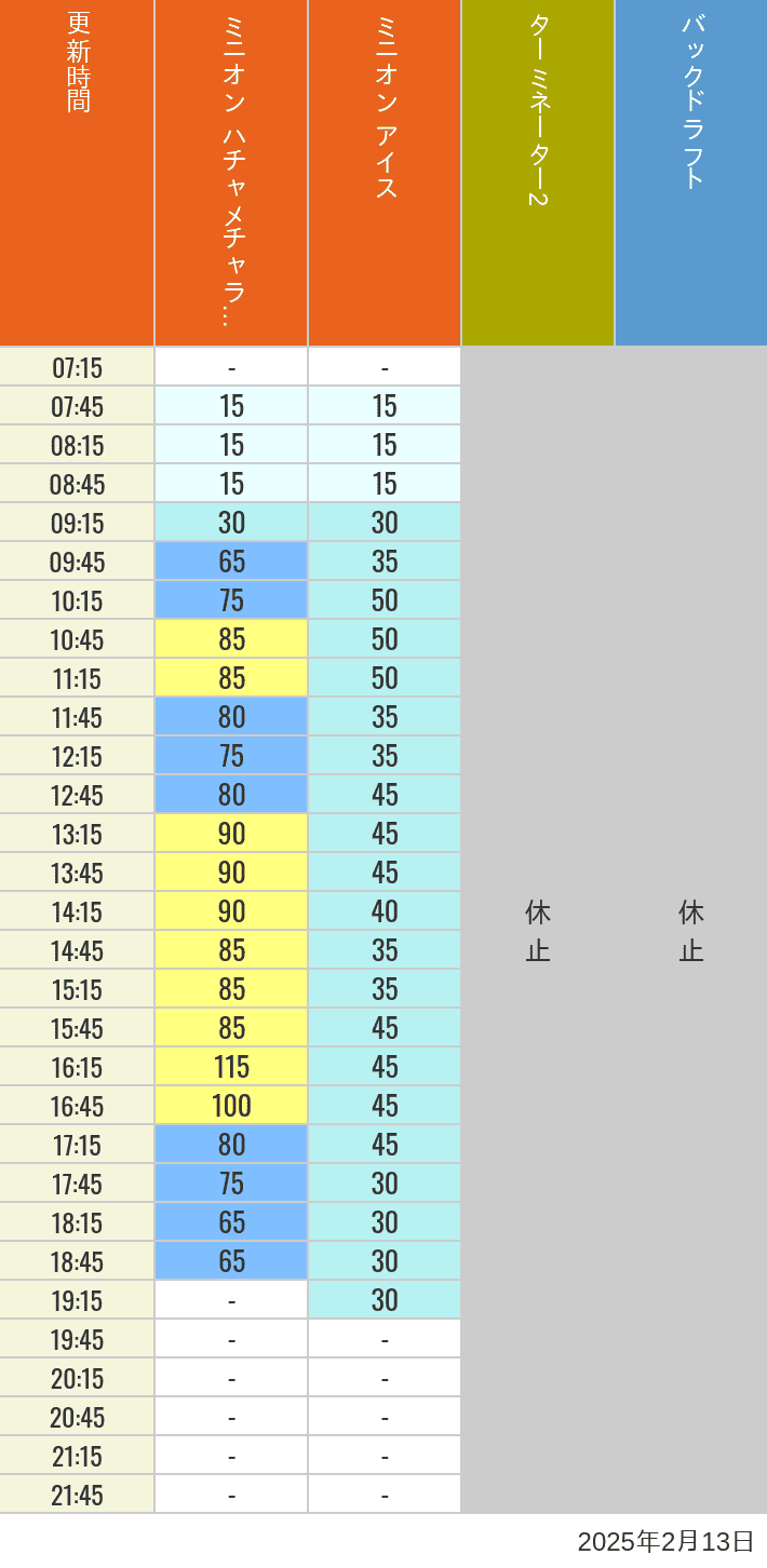 2025年2月13日（木）のミニオンアイス ターミネーター スタジオスヌーピー スタジオミニオン バックドラフトの待ち時間を7時から21時まで時間別に記録した表