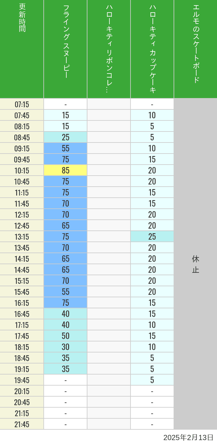 2025年2月13日（木）のフライングスヌピー スヌーピーレース キティリボン キティカップ エルモスケボーの待ち時間を7時から21時まで時間別に記録した表
